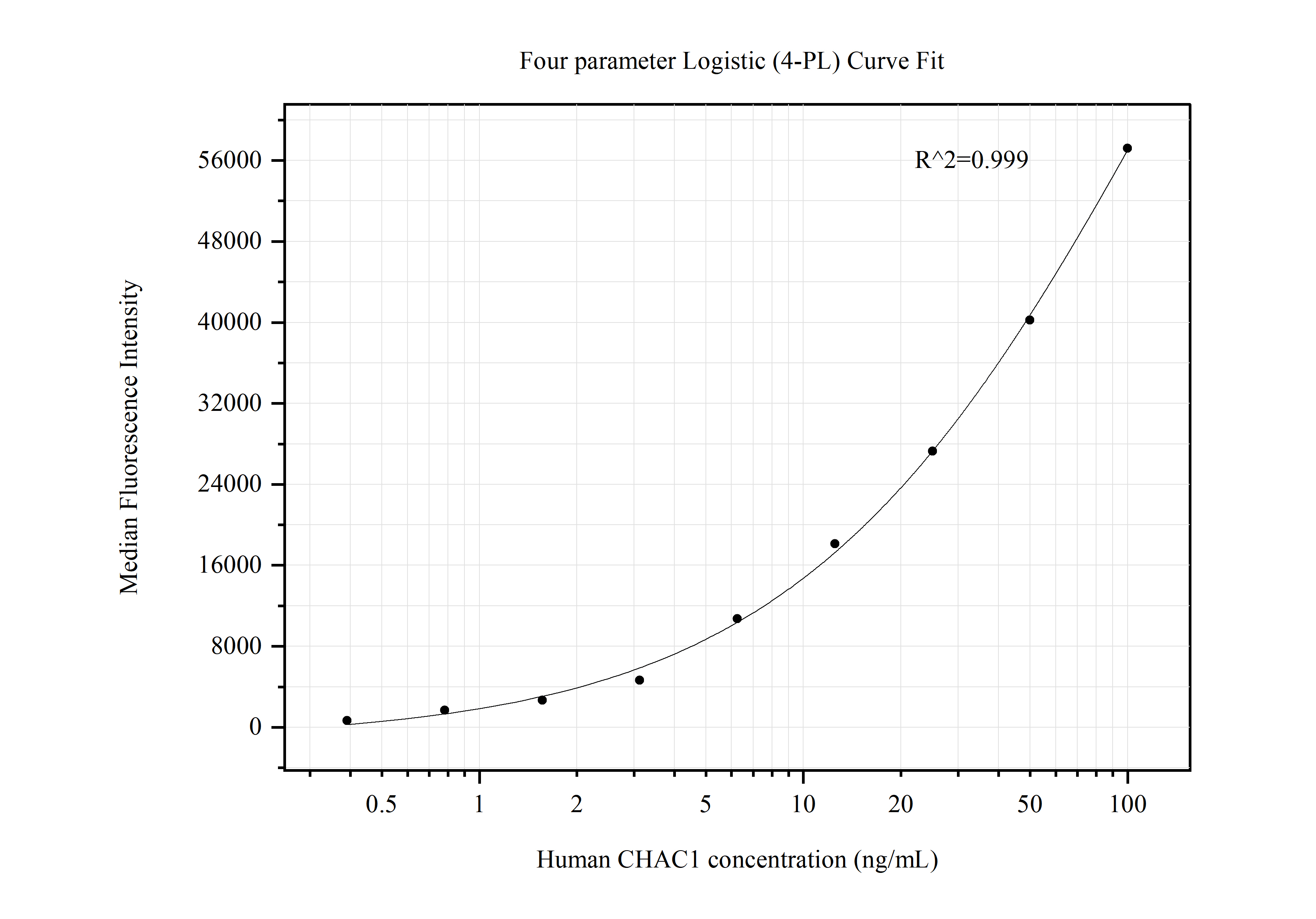 Cytometric bead array standard curve of MP50512-4